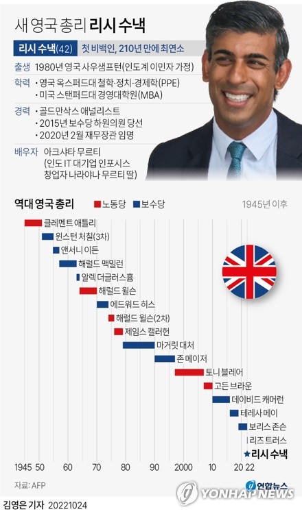 수낵, 감세안 폐기 나설듯…"일단 긴축·우크라 추가지원 보류"