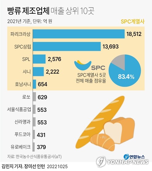 SPC 계열사 5곳 빵류 제조업 시장 점유율 83%…사실상 독점(종합)