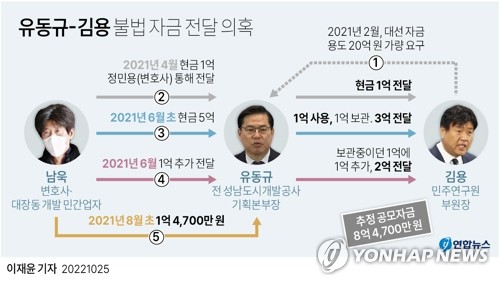 정민용, "작년 4월 유원홀딩스서 김용·유동규 목격" 진술(종합3보)
