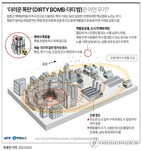 러 "우크라 더티밤 엄청난 위험…서방 부인은 용납불가"