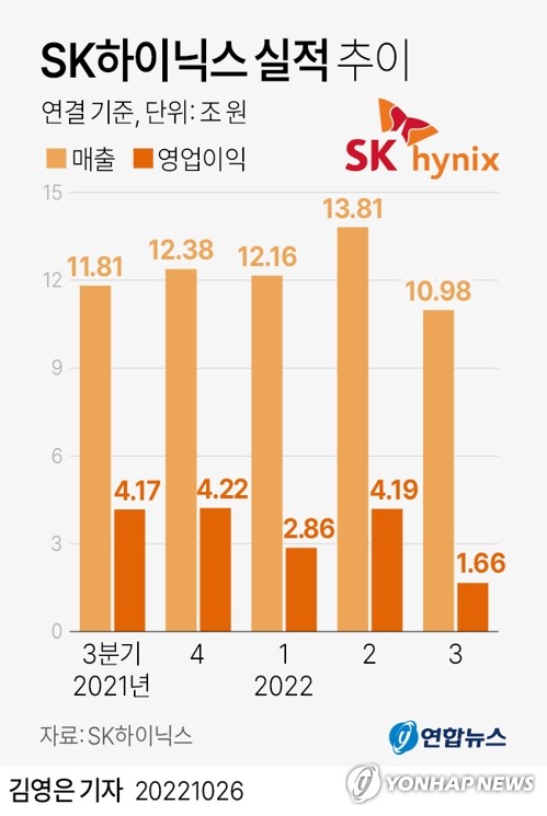 '어닝쇼크' SK하이닉스 "어려운 환경…금융위기 수준 투자축소"(종합)