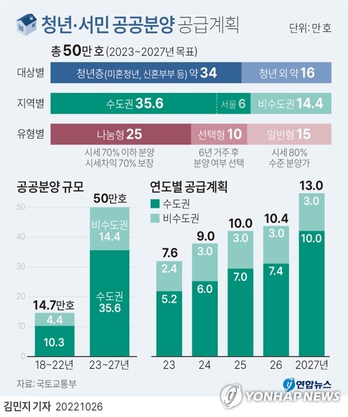 공공분양 주택 50만호 중 68% 청년층에…'미혼 특공' 도입