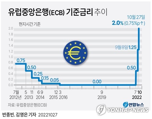 ECB, 빅스텝후 연속 자이언트스텝…시중은행 자금줄도 조인다(종합2보)