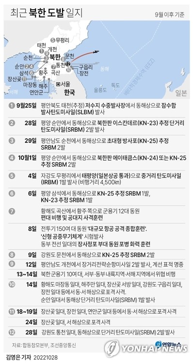 北, 2주만에 탄도미사일 도발재개… 요격힘든 저고도 단거리 2발(종합3보)