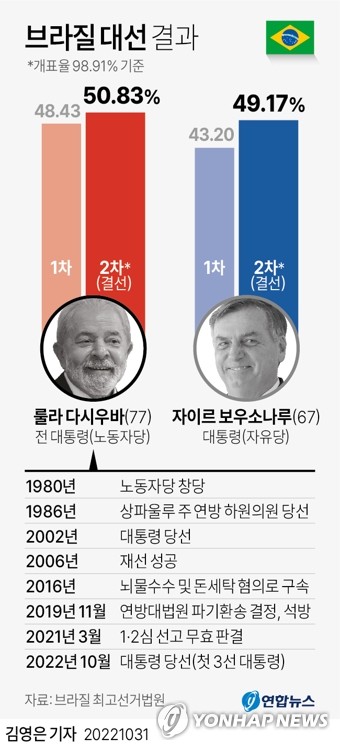 '좌파 대부' 룰라, 브라질 대선 1.8%P차 신승…12년만에 재집권(종합2보)