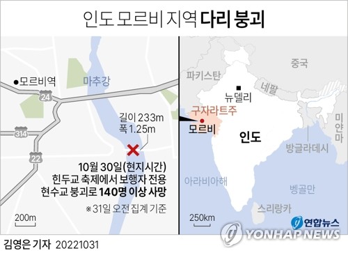 인도 보행자다리 무너져 141명 사망…"붕괴 직전 고의로 흔들어"(종합2보)