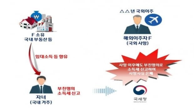 상속세 피하려 이민 간 아버지 사망 5년간 숨긴 자녀 조사 착수