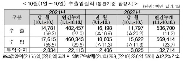 올해 누적 무역적자 300억달러 돌파…10월 1∼10일 수출 20.2%↓