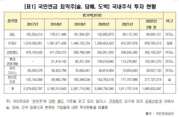 국민연금, 술·담배·도박 '죄악주'에 5조3000억원 투자했다