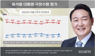 尹대통령 지지율, 1.1%p 올라 33.1%…2주째 소폭 상승[리얼미터]