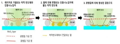 종이보다 얇은 이차원 반도체를 빛으로 땜질 가공하는 기술 개발