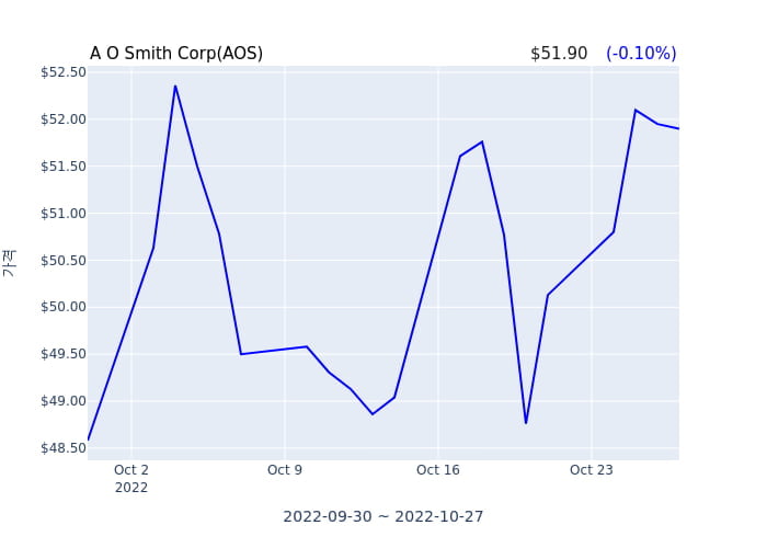 A O Smith Corp 분기 실적 발표... 어닝쇼크, 매출 시장전망치 부합