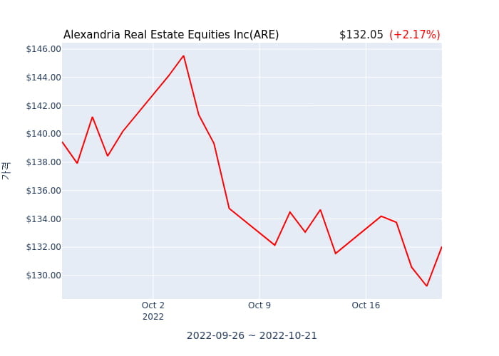Alexandria Real Estate Equities Inc 분기 실적 발표... 어닝서프라이즈, 매출 시장전망치 부합