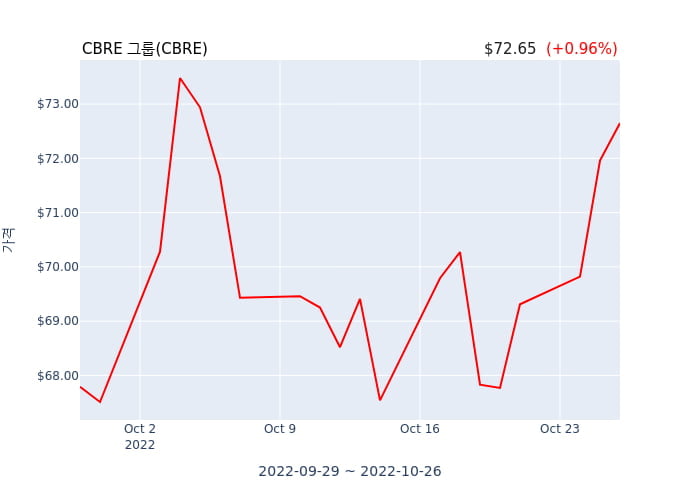 CBRE 그룹(CBRE) 수시 보고 