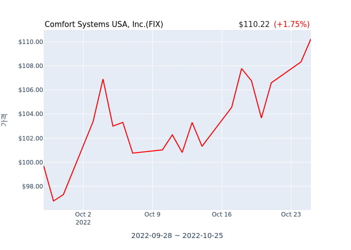 Comfort Systems USA, Inc. 분기 실적 발표... 어닝서프라이즈, 매출 시장전망치 부합