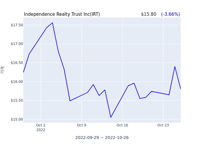 Independence Realty Trust Inc 분기 실적 발표... EPS 시장전망치 부합, 매출 시장전망치 부합