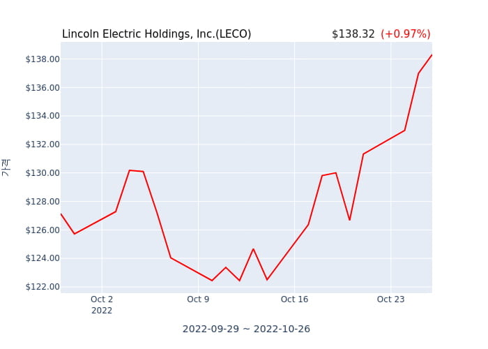 Lincoln Electric Holdings, Inc. 분기 실적 발표... EPS 시장전망치 부합, 매출 시장전망치 부합