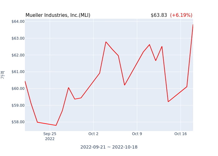 Mueller Industries, Inc. 분기 실적 발표... 어닝서프라이즈, 매출 시장전망치 부합