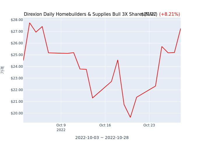 2022년 10월 28일(목) Direxion Daily Homebuilders & Supplies Bull 3X Shares(NAIL)가 사고 판 종목은?