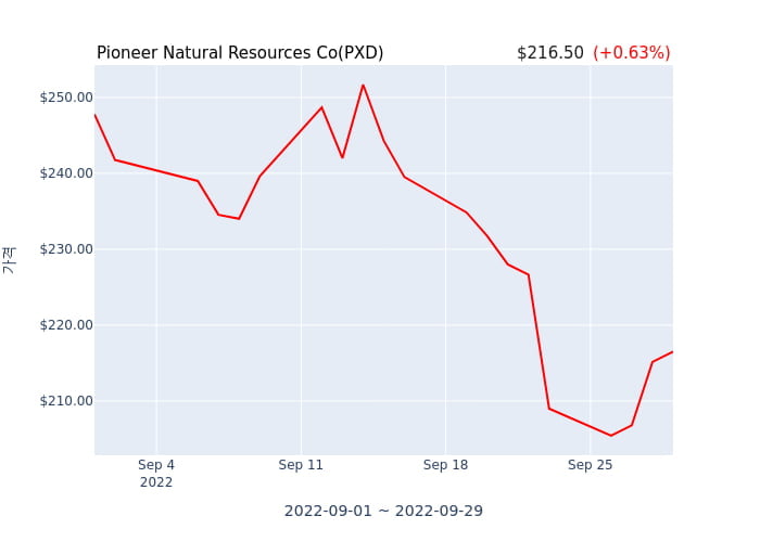 Pioneer Natural Resources Co(PXD) 수시 보고 