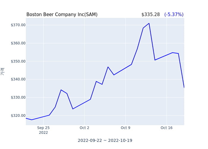 Boston Beer Company Inc 분기 실적 발표... 어닝서프라이즈, 매출 시장전망치 부합