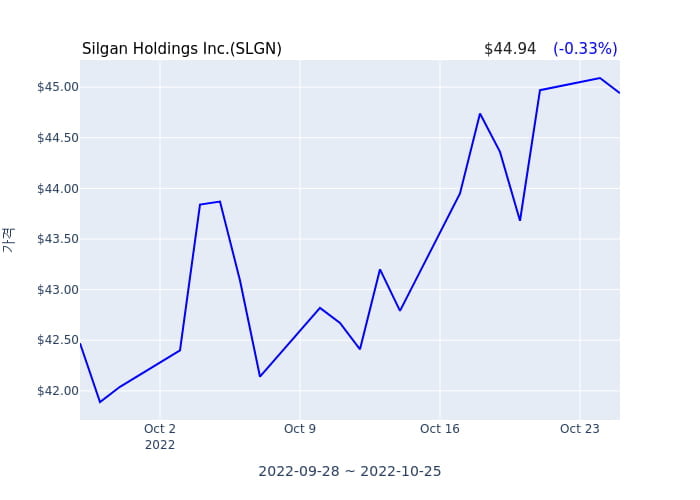 Silgan Holdings Inc. 분기 실적 발표... EPS 시장전망치 부합, 매출 시장전망치 부합