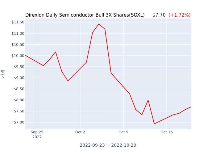 2022년 10월 21일(금) Direxion Daily Semiconductor Bull 3X Shares(SOXL)가 사고 판 종목은?