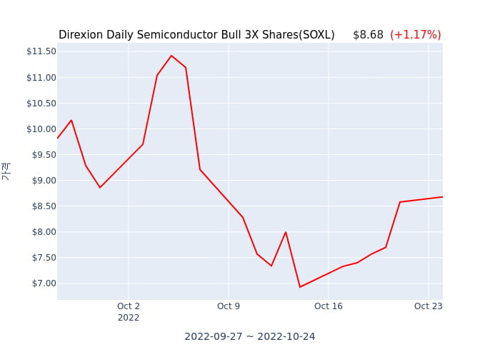 2022년 10월 24일(일) Direxion Daily Semiconductor Bull 3X Shares(SOXL)가 사고 판 종목은?