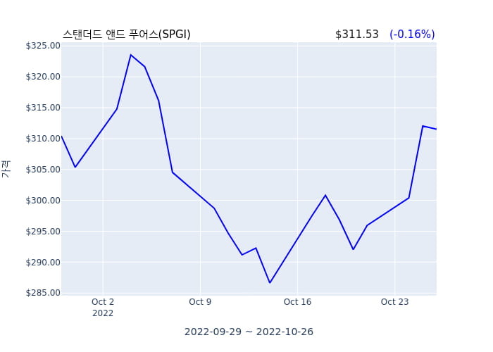 스탠더드 앤드 푸어스 분기 실적 발표... 어닝서프라이즈, 매출 시장전망치 부합