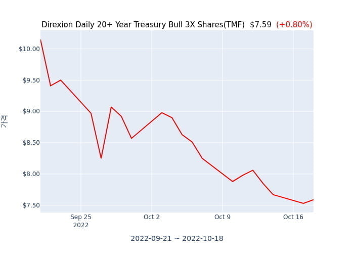2022년 10월 18일(화) Direxion Daily 20+ Year Treasury Bull 3X Shares(TMF)가 사고 판 종목은?