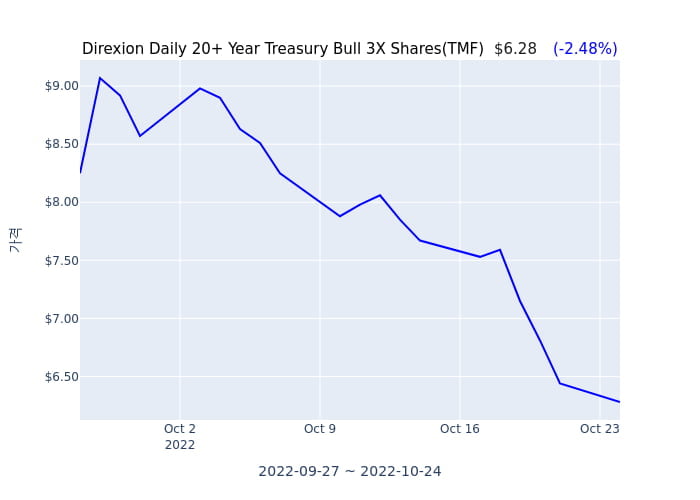 2022년 10월 24일(일) Direxion Daily 20+ Year Treasury Bull 3X Shares(TMF)가 사고 판 종목은?