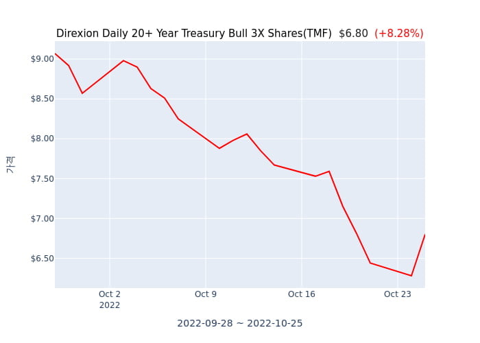 2022년 10월 25일(월) Direxion Daily 20+ Year Treasury Bull 3X Shares(TMF)가 사고 판 종목은?