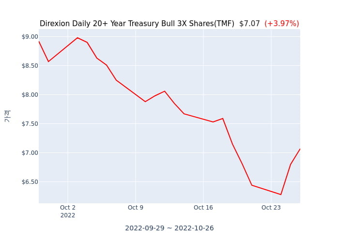2022년 10월 27일(수) Direxion Daily 20+ Year Treasury Bull 3X Shares(TMF)가 사고 판 종목은?