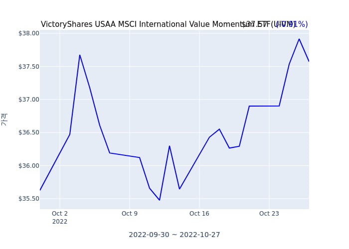 2022년 10월 27일(수) VictoryShares USAA MSCI International Value Momentum ETF(UIVM)가 사고 판 종목은?