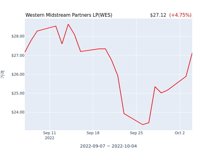 Western Midstream Partners LP(WES) 수시 보고 