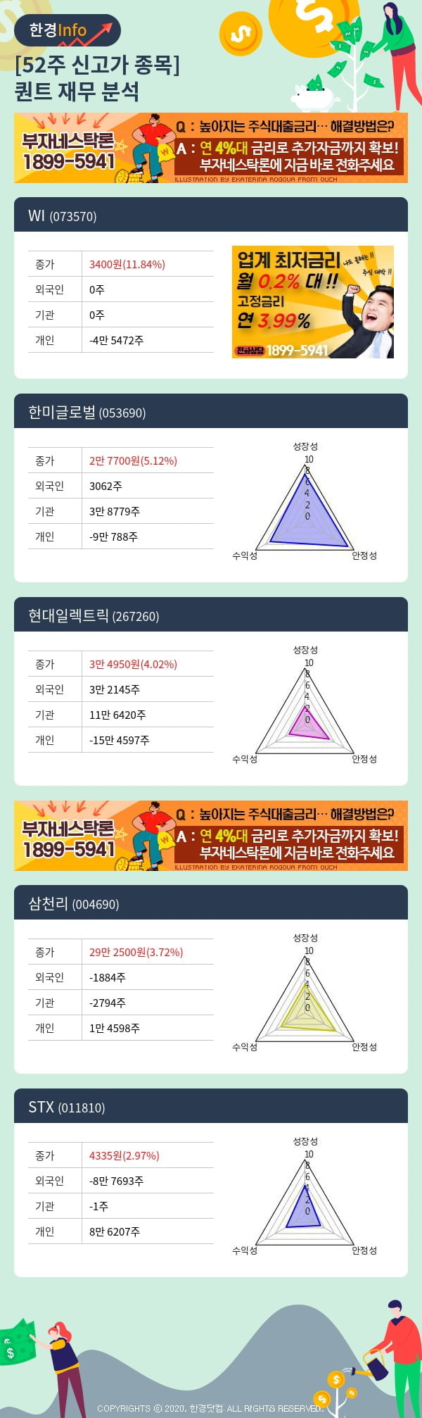 52주 신고가 종목의 재무 상태는? WI, 한미글로벌 등