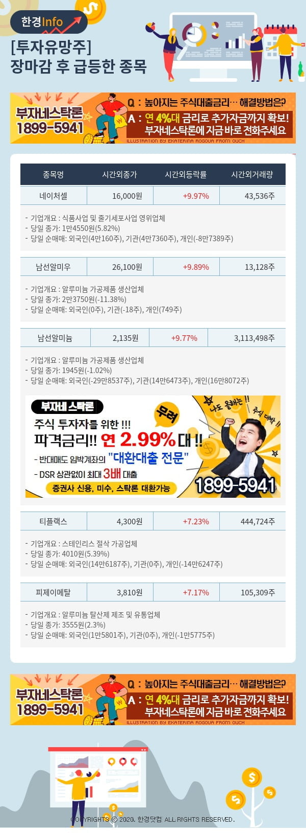 투자유망주-어제 장마감 이후 급등한 종목 네이처셀, 남선알미우