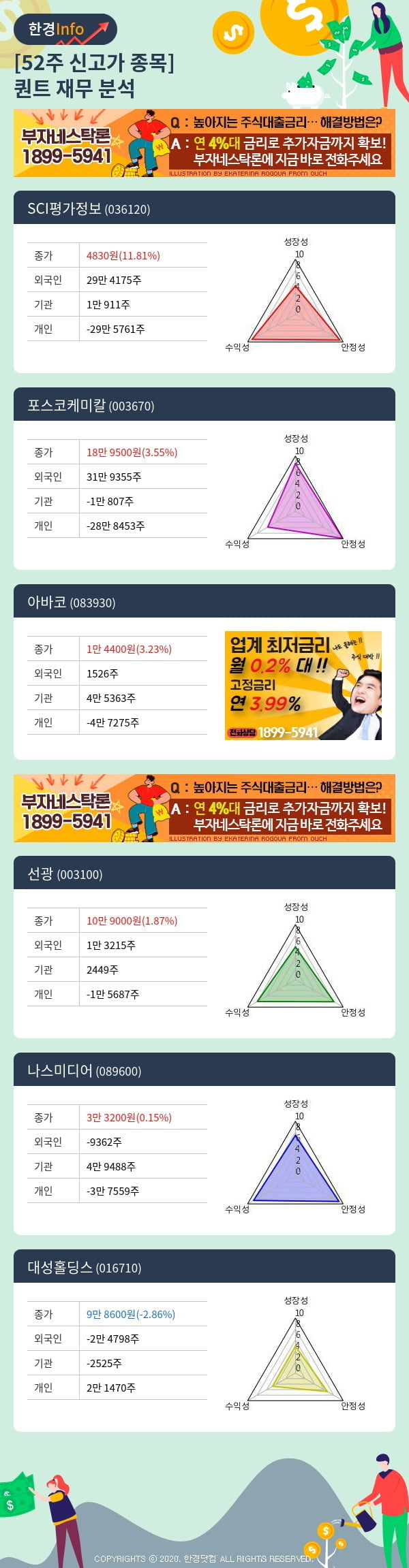 52주 신고가 종목의 재무 상태는? SCI평가정보, 포스코케미칼 등