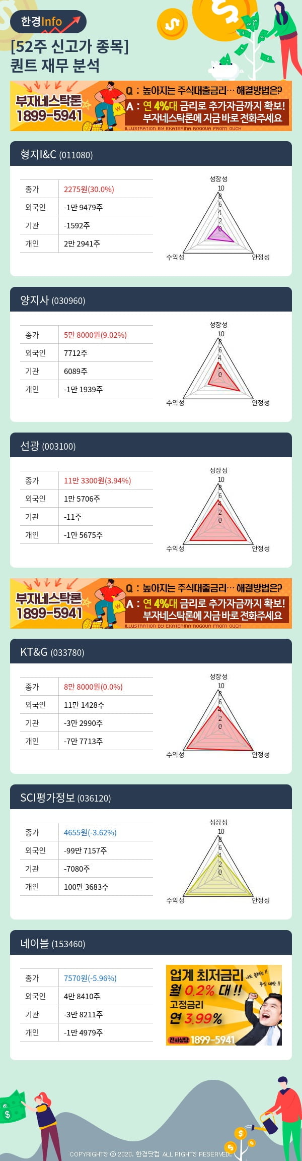 52주 신고가 종목의 재무 상태는? 형지I&C, 양지사 등