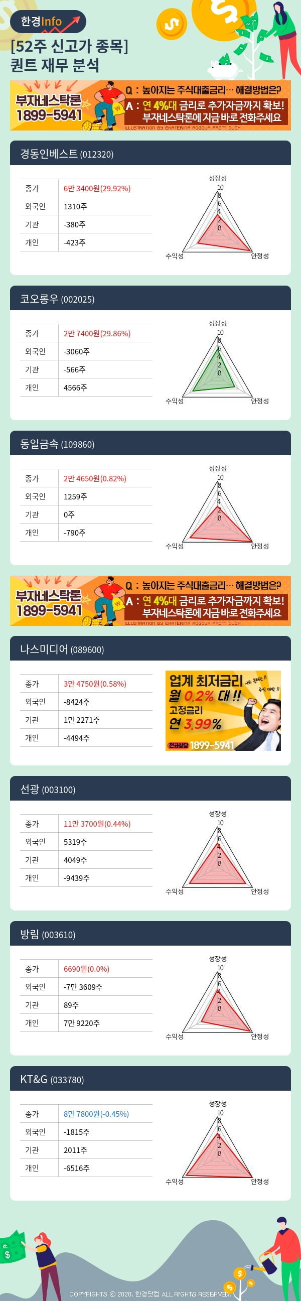 52주 신고가 종목의 재무 상태는? 경동인베스트, 코오롱우 등