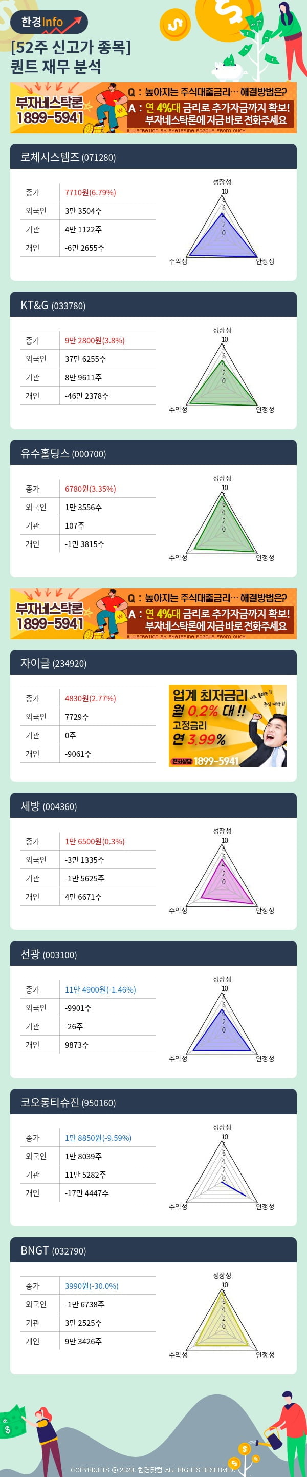 52주 신고가 종목의 재무 상태는? 로체시스템즈, KT&G 등