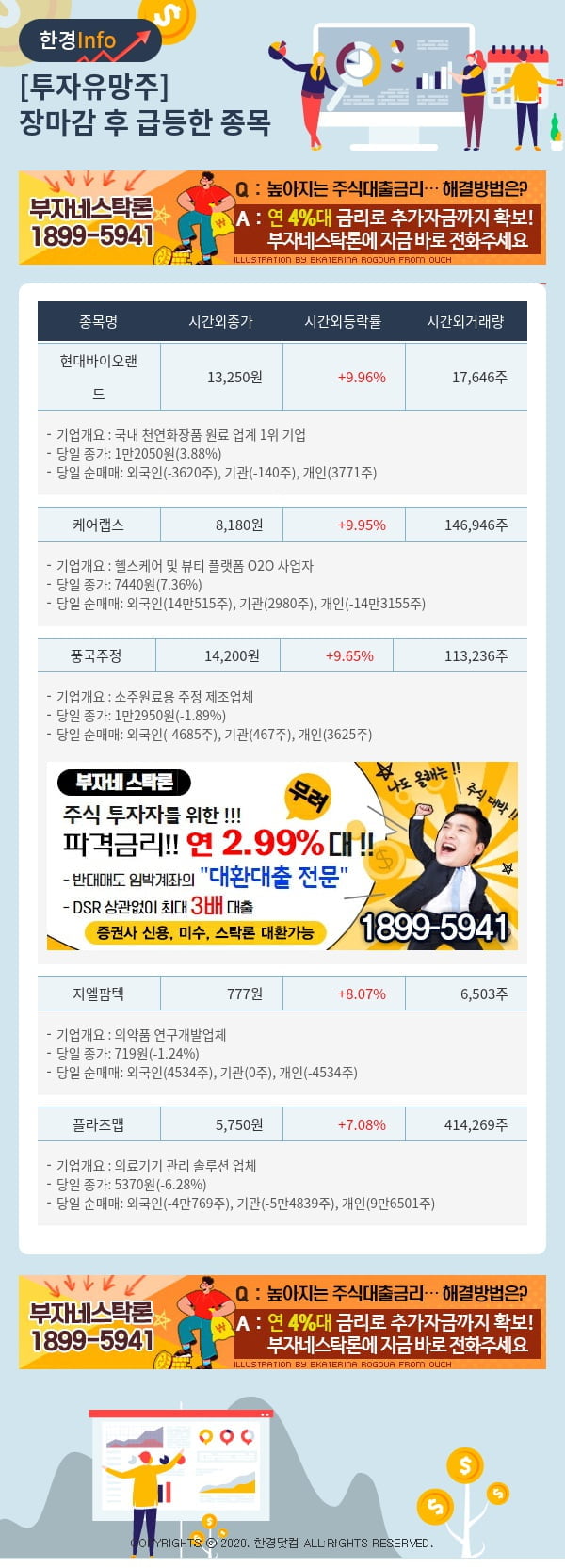 투자유망주-어제 장마감 이후 급등한 종목 현대바이오랜드, 케어랩스