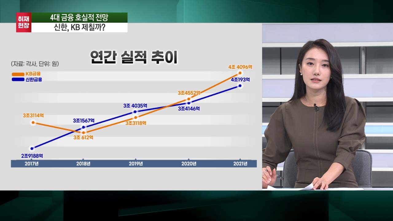 신한금융, 3년 만에 리딩뱅크 탈환 예고…"은행주 탑픽"