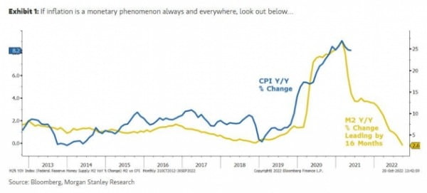 미국의 현금성 통화량(M2)은 작년 크게 늘어났다. 이 때문에 올해 인플레이션이 매우 높았다는 게 모간스탠리의 지적이다. 모간스탠리 제공
