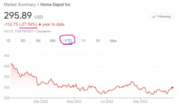 주택 건설자재 기업인 홈디포 주가는 올 들어 27% 이상 하락한 상태다. 