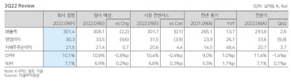 “대웅제약, 비용 증가에도 3분기 실적 성장”