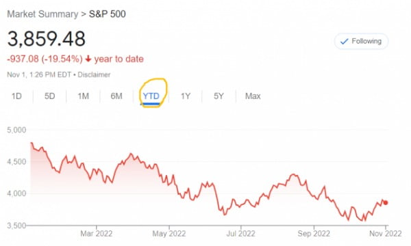 미국 뉴욕증시의 S&P500지수는 올 들어 20% 정도 하락했다.
