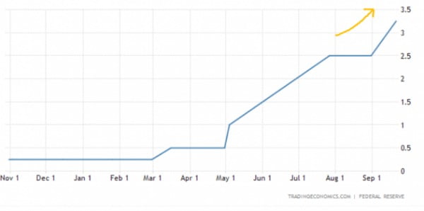 미국 중앙은행은 올해 3월부터 기준금리를 다시 올리기 시작했다. 현재 금리는 연 3.0~3.25%다. Fed 및 트레이딩이코노믹스 제공
