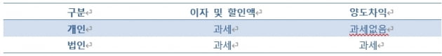 [마켓PRO] 요즘 뜨는 채권투자, 이것만은 꼭 알고 시작하자 (2)