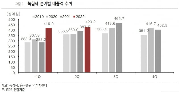 "GC녹십자, 사라진 코로나 특수…내년도 아쉬울 듯"